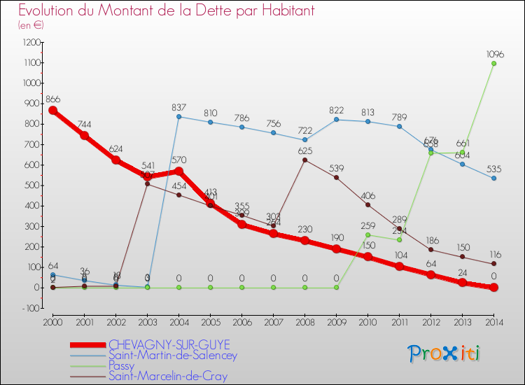Evolution de la dette par habitant pour la commune de CHEVAGNY-SUR-GUYE et les communes proches de 2000 à 2014 Comparaison de la dette par habitant pour CHEVAGNY-SUR-GUYE et les communes voisines de 2000 à 2014