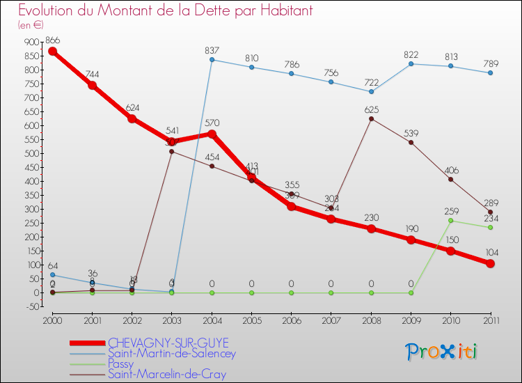 Evolution de la dette par habitant pour la commune de CHEVAGNY-SUR-GUYE et les communes proches Comparaison de la dette par habitant pour CHEVAGNY-SUR-GUYE et les communes voisines
