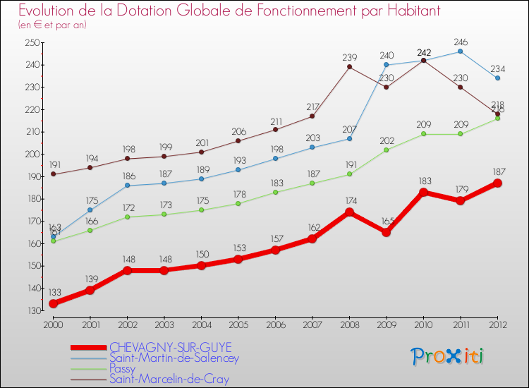 Evolution et montant de la dotation globale de fonctionnement par Habitant pour CHEVAGNY-SUR-GUYE et les communes proches Comparaison des dotations globales de fonctionnement par habitant pour CHEVAGNY-SUR-GUYE et les communes voisines