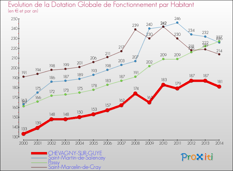 Evolution et montant de la dotation globale de fonctionnement par Habitant pour CHEVAGNY-SUR-GUYE et les communes proches de 2000 à 2014. Comparaison des dotations globales de fonctionnement par habitant pour CHEVAGNY-SUR-GUYE et les communes voisines de 2000 à 2014.