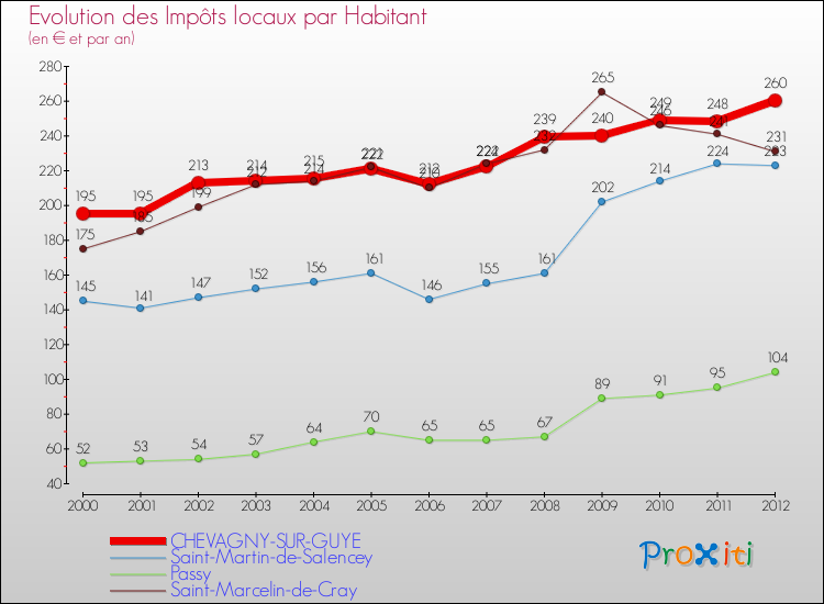 Evolution et montant des impôts locaux par Habitant pour CHEVAGNY-SUR-GUYE et les communes proches Comparaison des impôts locaux par habitant pour CHEVAGNY-SUR-GUYE et les communes voisines