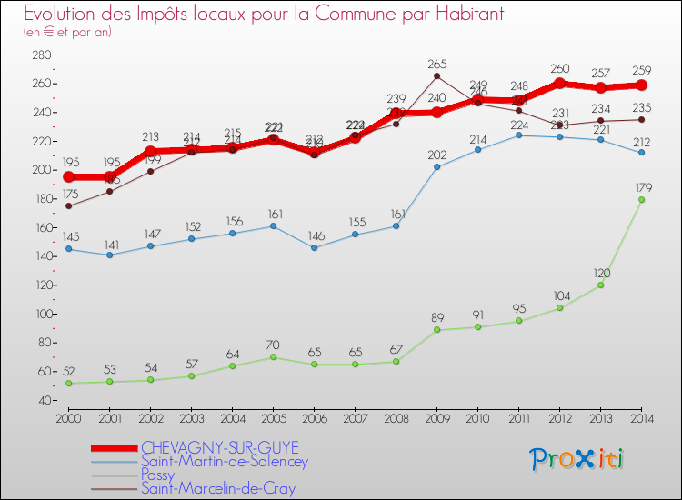 Evolution et montant des impôts locaux par Habitant pour CHEVAGNY-SUR-GUYE et les communes proches de 2000 à 2014 Comparaison des impôts locaux par habitant pour CHEVAGNY-SUR-GUYE et les communes voisines de 2000 à 2014