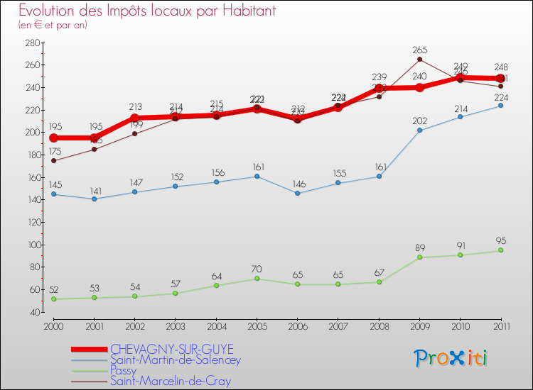 Evolution et montant des impôts locaux par Habitant pour CHEVAGNY-SUR-GUYE et les communes proches Comparaison des impôts locaux par habitant pour CHEVAGNY-SUR-GUYE et les communes voisines