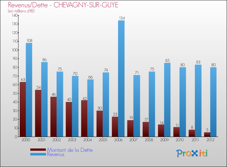 Evolution comparée de la dette et des revenus pour la commune de CHEVAGNY-SUR-GUYE de 2000 à 2012 Comparaison de la dette et des revenus pour CHEVAGNY-SUR-GUYE de 2000 à 2012
