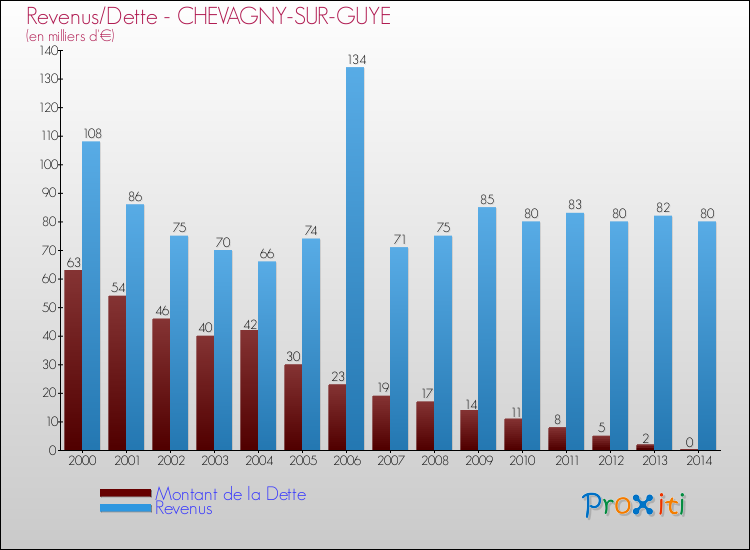 Evolution comparée de la dette et des revenus pour la commune de CHEVAGNY-SUR-GUYE de 2000 à 2014 Comparaison de la dette et des revenus pour CHEVAGNY-SUR-GUYE de 2000 à 2014