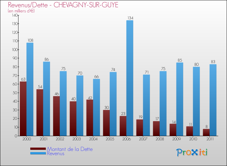 Evolution comparée de la dette et des revenus pour la commune de CHEVAGNY-SUR-GUYE de 2000 à 2011 Comparaison de la dette et des revenus pour CHEVAGNY-SUR-GUYE de 2000 à 2011