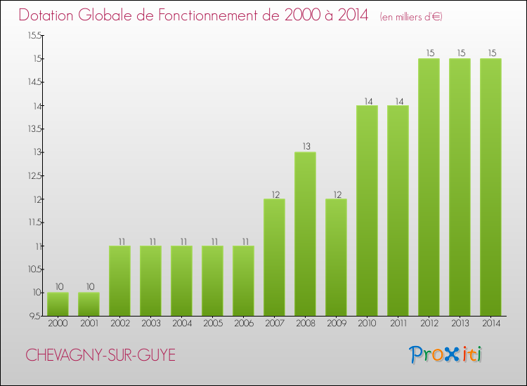 Evolution du montant de la Dotation Globale de Fonctionnement pour la commune de CHEVAGNY-SUR-GUYE de 2000 à 2014 Evolution du montant de la Dotation Globale de Fonctionnement pour CHEVAGNY-SUR-GUYE de 2000 à 2014