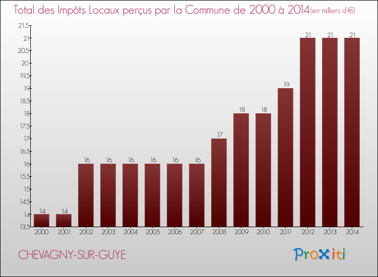 Evolution des Impôts Locaux pour la commune de CHEVAGNY-SUR-GUYE de 2000 à 2014 Evolution des Impôts Locaux pour CHEVAGNY-SUR-GUYE de 2000 à 2014