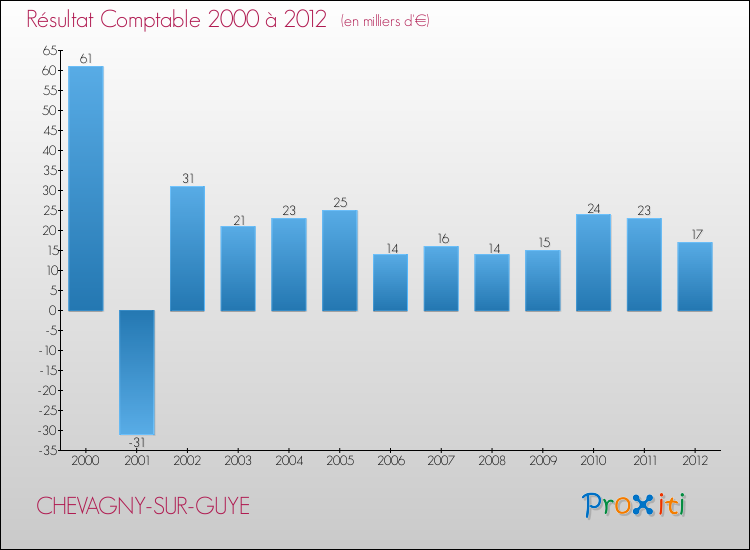 Evolution du résultat comptable pour la commune de CHEVAGNY-SUR-GUYE de 2000 à 2012 Evolution du résultat comptable pour CHEVAGNY-SUR-GUYE de 2000 à 2012