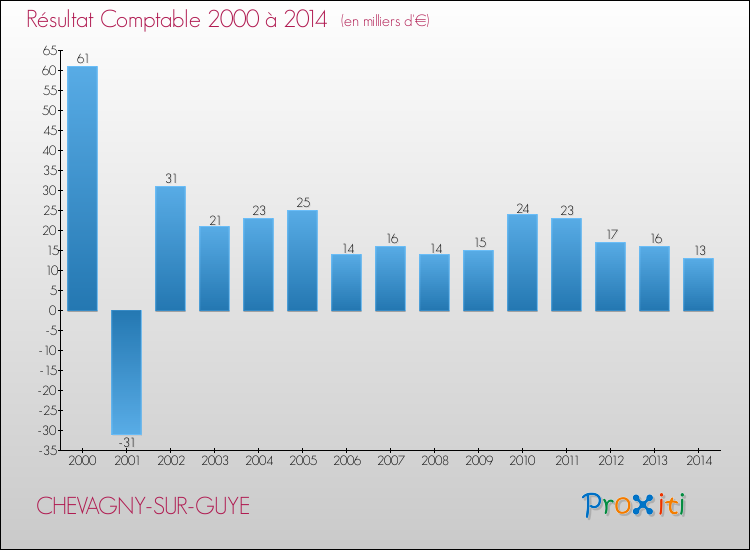 Evolution du résultat comptable pour la commune de CHEVAGNY-SUR-GUYE de 2000 à 2014 Evolution du résultat comptable pour CHEVAGNY-SUR-GUYE de 2000 à 2014