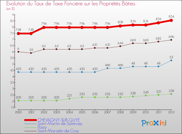 Evolution du taux de la taxe foncière sur le bati pour CHEVAGNY-SUR-GUYE et les communes proches de 2000 à 2012 Comparaison des taux de taxe foncière sur le bati pour CHEVAGNY-SUR-GUYE et les communes voisines de 2000 à 2012