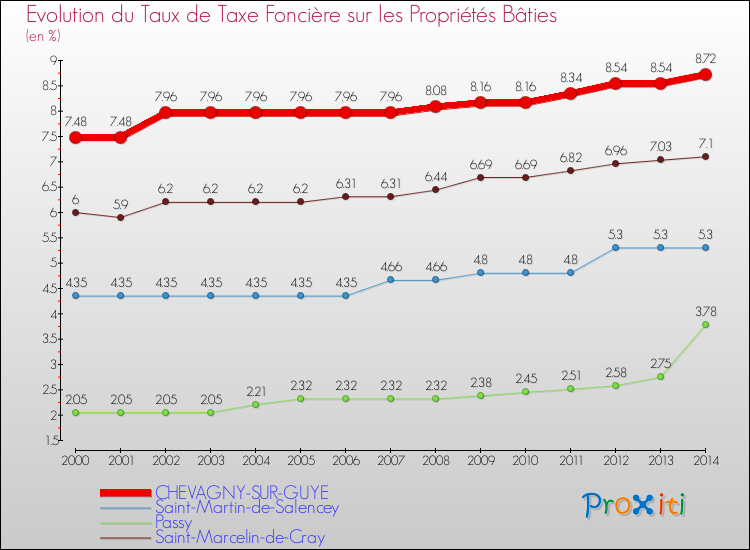 Evolution du taux de la taxe foncière sur le bati pour CHEVAGNY-SUR-GUYE et les communes proches de 2000 à 2014 Comparaison des taux de taxe foncière sur le bati pour CHEVAGNY-SUR-GUYE et les communes voisines de 2000 à 2014