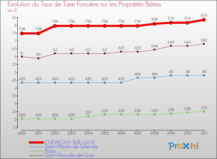 Evolution du taux de la taxe foncière sur le bati pour CHEVAGNY-SUR-GUYE et les communes proches Comparaison des taux de taxe foncière sur le bati pour CHEVAGNY-SUR-GUYE et les communes voisines