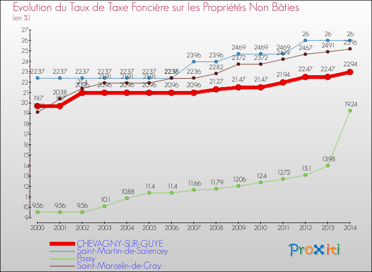Evolution du taux de la taxe foncière sur les immeubles et terrains non batis pour CHEVAGNY-SUR-GUYE et les communes proches de 2000 à 2014 Comparaison des taux de la taxe foncière sur les immeubles et terrains non batis pour CHEVAGNY-SUR-GUYE et les communes voisines de 2000 à 2014