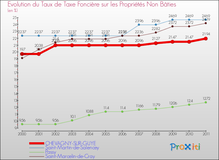 Evolution du taux de la taxe foncière sur les immeubles et terrains non batis pour CHEVAGNY-SUR-GUYE et les communes proches Comparaison des taux de la taxe foncière sur les immeubles et terrains non batis pour CHEVAGNY-SUR-GUYE et les communes voisines
