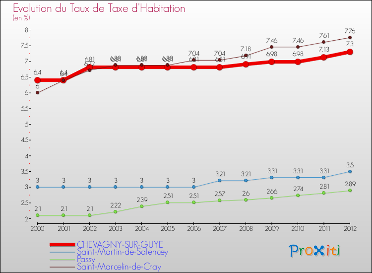 Evolution du taux de la taxe d'habitation pour CHEVAGNY-SUR-GUYE et les communes proches Comparaison des taux de la taxe d'habitation pour CHEVAGNY-SUR-GUYE et les communes voisines