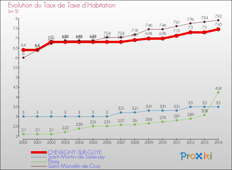 Evolution du taux de la taxe d'habitation pour CHEVAGNY-SUR-GUYE et les communes proches de 2000 à 2014 Comparaison des taux de la taxe d'habitation pour CHEVAGNY-SUR-GUYE et les communes voisines de 2000 à 2014