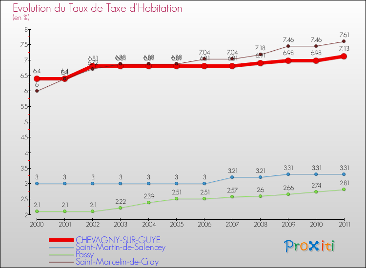 Evolution du taux de la taxe d'habitation pour CHEVAGNY-SUR-GUYE et les communes proches Comparaison des taux de la taxe d'habitation pour CHEVAGNY-SUR-GUYE et les communes voisines