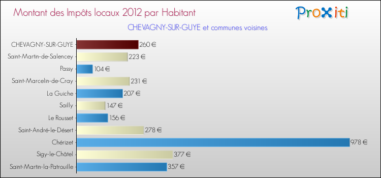 Montant des impôts locaux par Habitant pour CHEVAGNY-SUR-GUYE et les communes proches Comparaison des impôts locaux par habitant pour CHEVAGNY-SUR-GUYE et les communes voisines