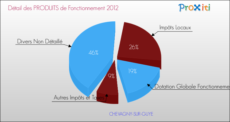 Décomposition du Budget de Fonctionnement 2012 de la commune de CHEVAGNY-SUR-GUYE Budget de Fonctionnement 2012 pour la commune de CHEVAGNY-SUR-GUYE