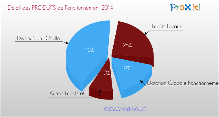 Décomposition du Budget de Fonctionnement 2014 de la commune de CHEVAGNY-SUR-GUYE Budget de Fonctionnement 2014 pour la commune de CHEVAGNY-SUR-GUYE