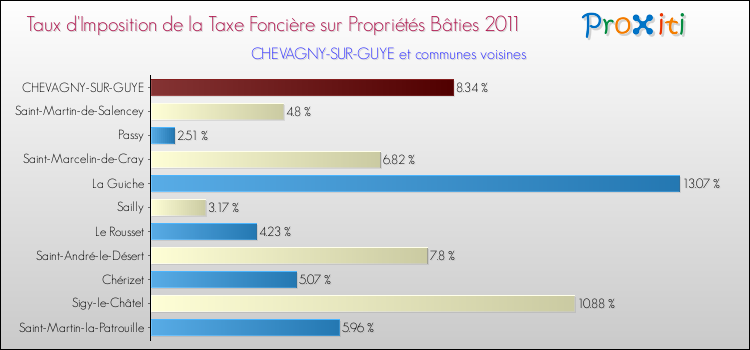 Taux d'imposition de la taxe foncière sur le bati 2011 pour CHEVAGNY-SUR-GUYE et les communes proches Comparaison des taux d'imposition de la taxe foncière sur le bati 2011 pour CHEVAGNY-SUR-GUYE et les communes voisines