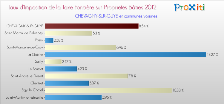 Taux d'imposition de la taxe foncière sur le bati 2012 pour CHEVAGNY-SUR-GUYE et les communes proches Comparaison des taux d'imposition de la taxe foncière sur le bati 2012 pour CHEVAGNY-SUR-GUYE et les communes voisines