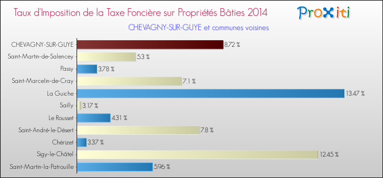 Taux d'imposition de la taxe foncière sur le bati 2014 pour CHEVAGNY-SUR-GUYE et les communes proches Comparaison des taux d'imposition de la taxe foncière sur le bati 2014 pour CHEVAGNY-SUR-GUYE et les communes voisines