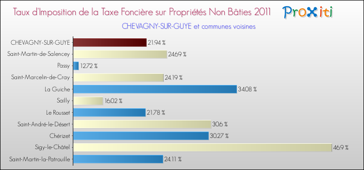 Taux d'imposition de la taxe foncière sur les immeubles et terrains non batis 2011 pour CHEVAGNY-SUR-GUYE et les communes proches Comparaison des taux d'imposition de la taxe foncière sur les immeubles et terrains non batis 2011 pour CHEVAGNY-SUR-GUYE et les communes voisines