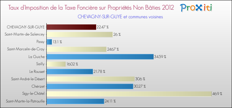 Taux d'imposition de la taxe foncière sur les immeubles et terrains non batis 2012 pour CHEVAGNY-SUR-GUYE et les communes proches Comparaison des taux d'imposition de la taxe foncière sur les immeubles et terrains non batis 2012 pour CHEVAGNY-SUR-GUYE et les communes voisines