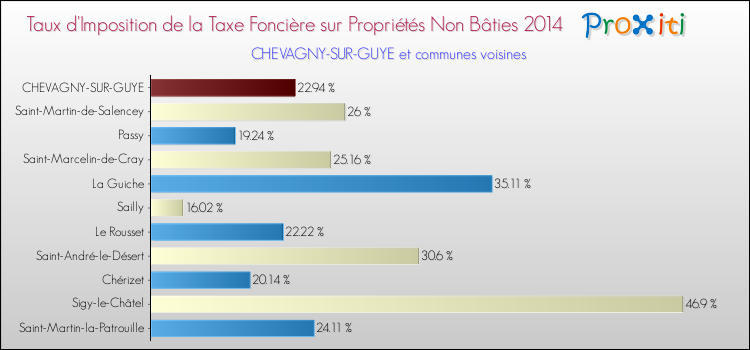Taux d'imposition de la taxe foncière sur les immeubles et terrains non batis 2014 pour CHEVAGNY-SUR-GUYE et les communes proches Comparaison des taux d'imposition de la taxe foncière sur les immeubles et terrains non batis 2014 pour CHEVAGNY-SUR-GUYE et les communes voisines