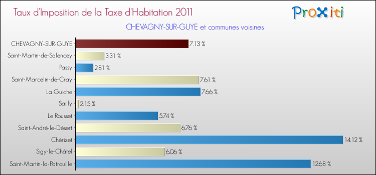Taux d'imposition de la taxe d'habitation 2011 pour CHEVAGNY-SUR-GUYE et les communes proches Comparaison des taux d'imposition de la taxe d'habitation 2011 pour CHEVAGNY-SUR-GUYE et les communes voisines