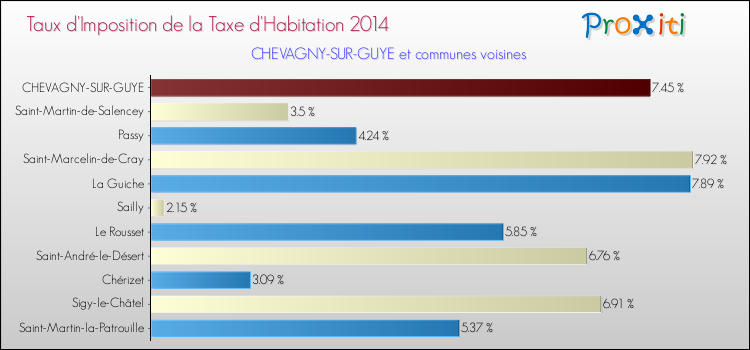 Taux d'imposition de la taxe d'habitation 2014 pour CHEVAGNY-SUR-GUYE et les communes proches Comparaison des taux d'imposition de la taxe d'habitation 2014 pour CHEVAGNY-SUR-GUYE et les communes voisines