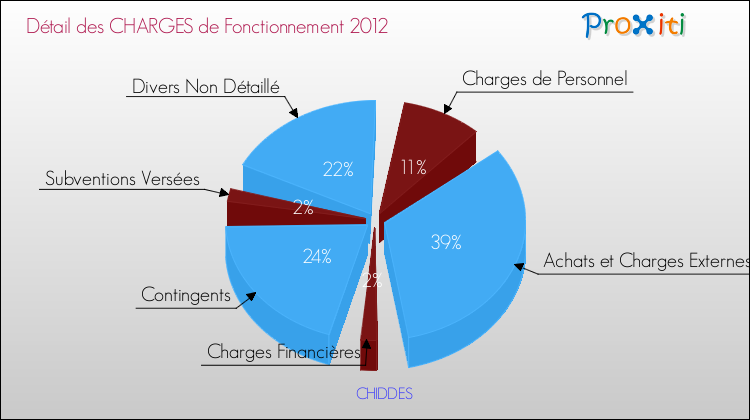 Décomposition des Charges de Fonctionnement 2012 de la commune de CHIDDES Charges de Fonctionnement 2012 pour la commune de CHIDDES