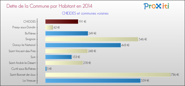 Dette par habitant de la commune en 2014 pour CHIDDES et les communes proches Comparaison de la dette par habitant de la commune en 2014 pour CHIDDES et les communes voisines