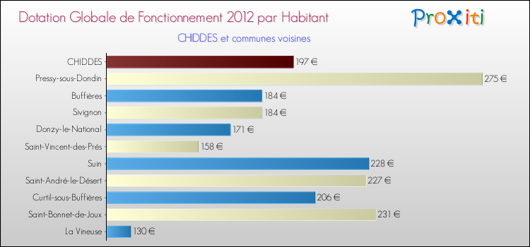 Montant des dotations globales de fonctionnement DGF par Habitant pour CHIDDES et les communes proches Comparaison des des dotations globales de fonctionnement DGF par habitant pour CHIDDES et les communes voisines