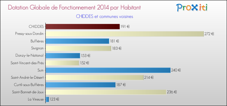 Montant des dotations globales de fonctionnement DGF par Habitant pour CHIDDES et les communes proches en 2014. Comparaison des des dotations globales de fonctionnement DGF par habitant pour CHIDDES et les communes voisines en 2014.