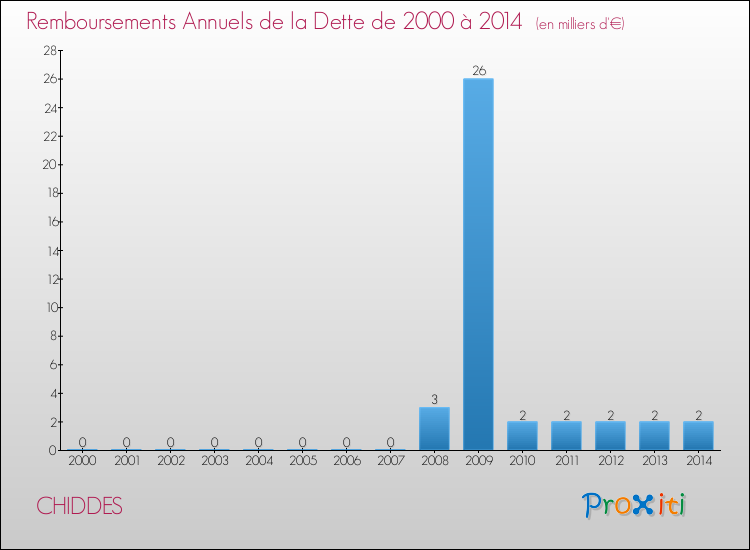 Evolution de l'annuité de la dette pour la commune de CHIDDES de 2000 à 2014 Annuités de la dette pour CHIDDES de 2000 à 2014