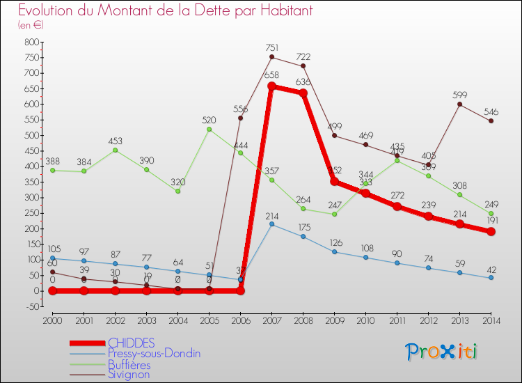 Evolution de la dette par habitant pour la commune de CHIDDES et les communes proches de 2000 à 2014 Comparaison de la dette par habitant pour CHIDDES et les communes voisines de 2000 à 2014