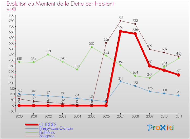 Evolution de la dette par habitant pour la commune de CHIDDES et les communes proches Comparaison de la dette par habitant pour CHIDDES et les communes voisines