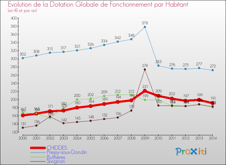 Evolution et montant de la dotation globale de fonctionnement par Habitant pour CHIDDES et les communes proches de 2000 à 2014. Comparaison des dotations globales de fonctionnement par habitant pour CHIDDES et les communes voisines de 2000 à 2014.