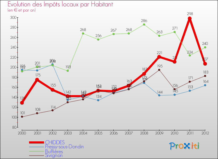 Evolution et montant des impôts locaux par Habitant pour CHIDDES et les communes proches Comparaison des impôts locaux par habitant pour CHIDDES et les communes voisines