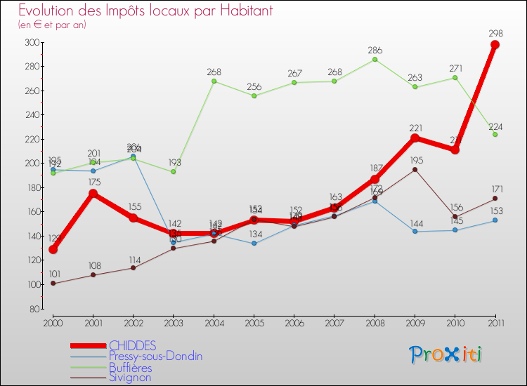 Evolution et montant des impôts locaux par Habitant pour CHIDDES et les communes proches Comparaison des impôts locaux par habitant pour CHIDDES et les communes voisines