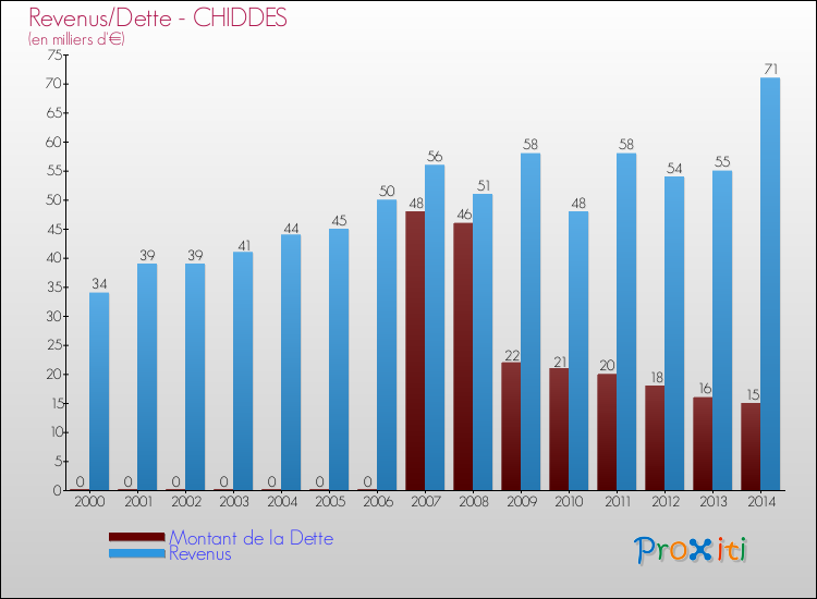 Evolution comparée de la dette et des revenus pour la commune de CHIDDES de 2000 à 2014 Comparaison de la dette et des revenus pour CHIDDES de 2000 à 2014