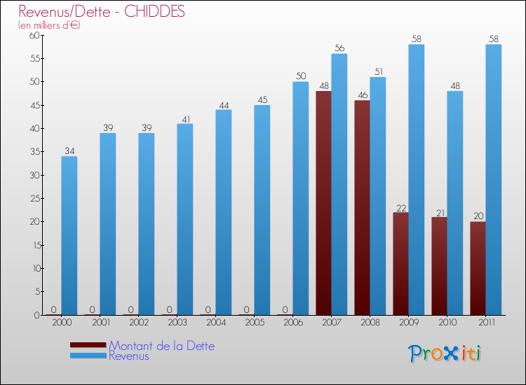 Evolution comparée de la dette et des revenus pour la commune de CHIDDES de 2000 à 2011 Comparaison de la dette et des revenus pour CHIDDES de 2000 à 2011