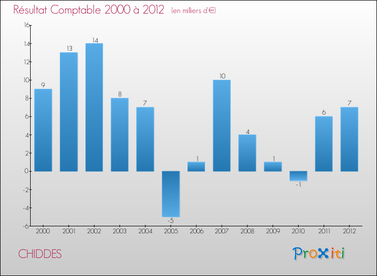 Evolution du résultat comptable pour la commune de CHIDDES de 2000 à 2012 Evolution du résultat comptable pour CHIDDES de 2000 à 2012