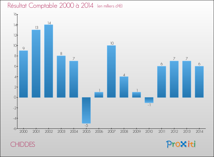 Evolution du résultat comptable pour la commune de CHIDDES de 2000 à 2014 Evolution du résultat comptable pour CHIDDES de 2000 à 2014