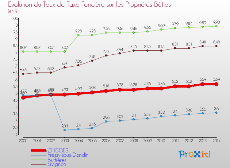 Evolution du taux de la taxe foncière sur le bati pour CHIDDES et les communes proches de 2000 à 2014 Comparaison des taux de taxe foncière sur le bati pour CHIDDES et les communes voisines de 2000 à 2014