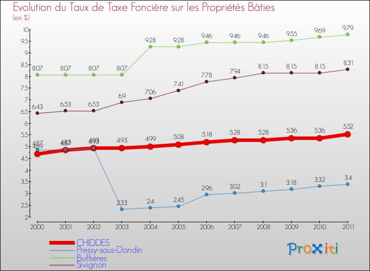 Evolution du taux de la taxe foncière sur le bati pour CHIDDES et les communes proches Comparaison des taux de taxe foncière sur le bati pour CHIDDES et les communes voisines
