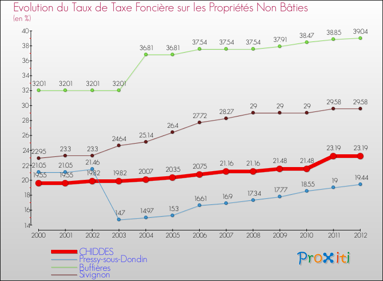 Evolution du taux de la taxe foncière sur les immeubles et terrains non batis pour CHIDDES et les communes proches de 2000 à 2012 Comparaison des taux de la taxe foncière sur les immeubles et terrains non batis pour CHIDDES et les communes voisines de 2000 à 2012